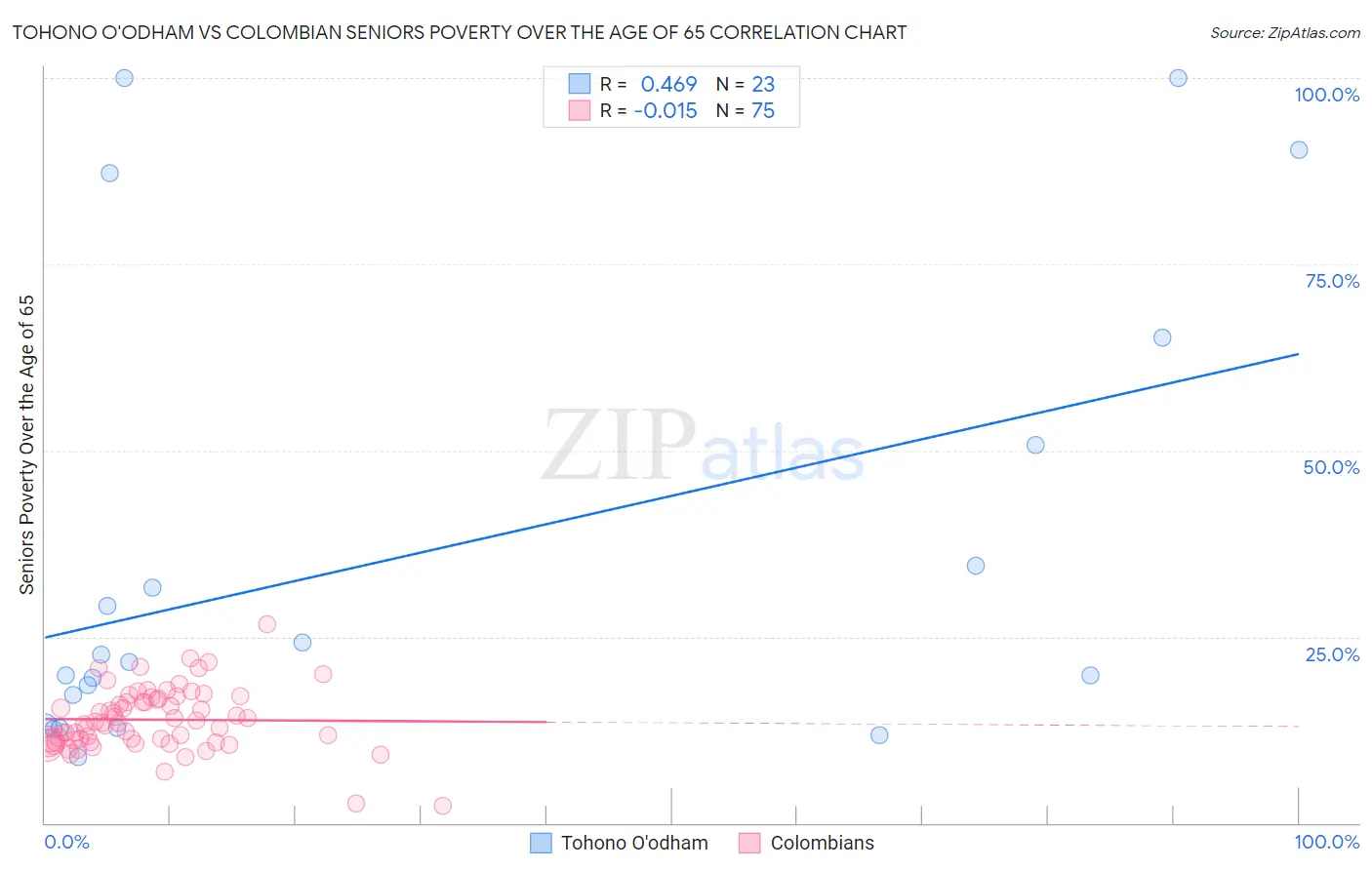 Tohono O'odham vs Colombian Seniors Poverty Over the Age of 65