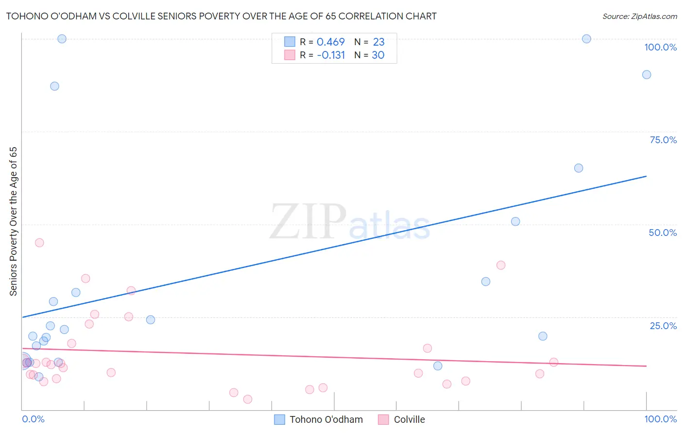 Tohono O'odham vs Colville Seniors Poverty Over the Age of 65