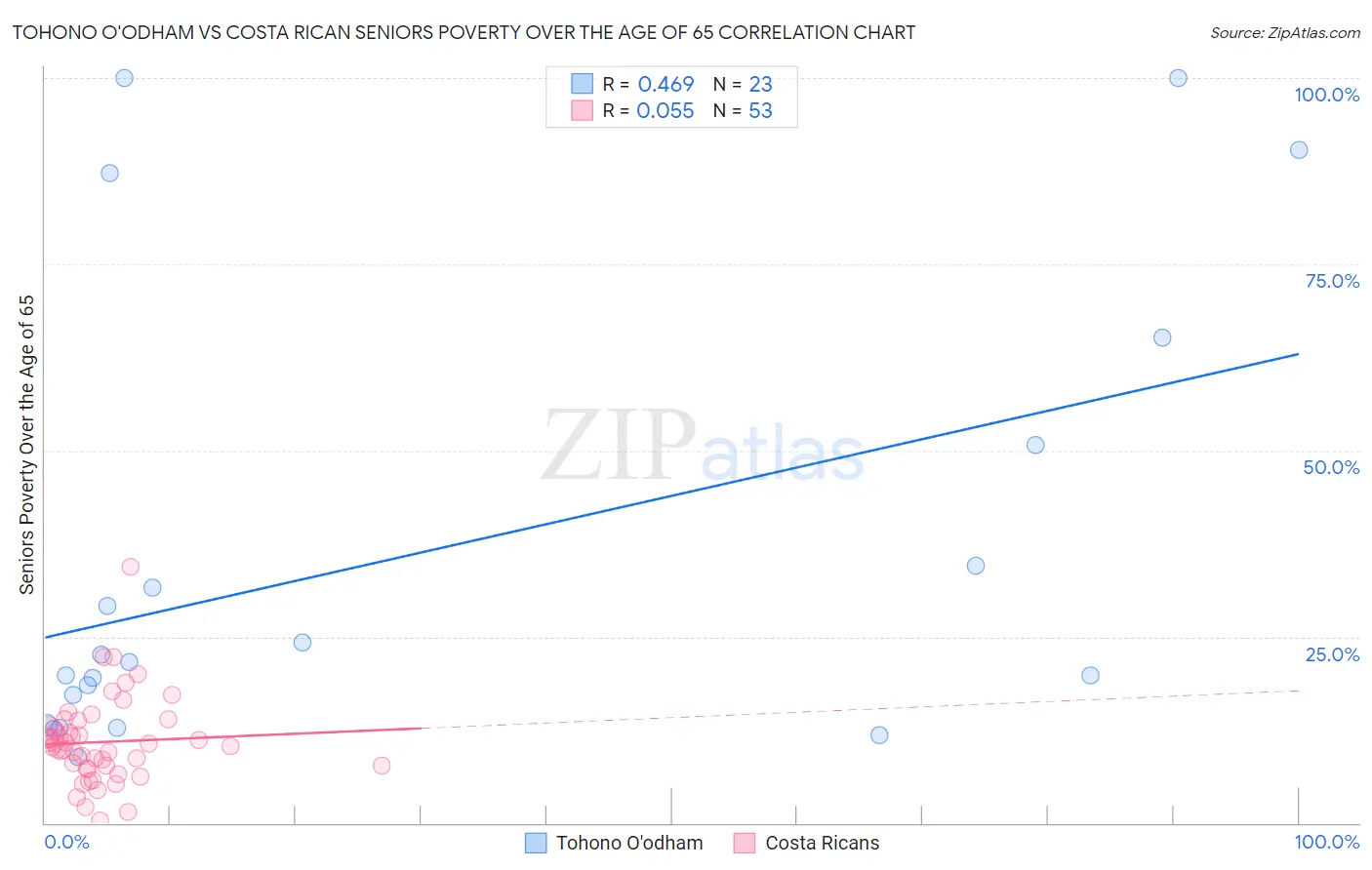 Tohono O'odham vs Costa Rican Seniors Poverty Over the Age of 65