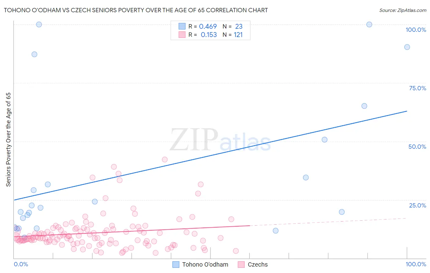 Tohono O'odham vs Czech Seniors Poverty Over the Age of 65