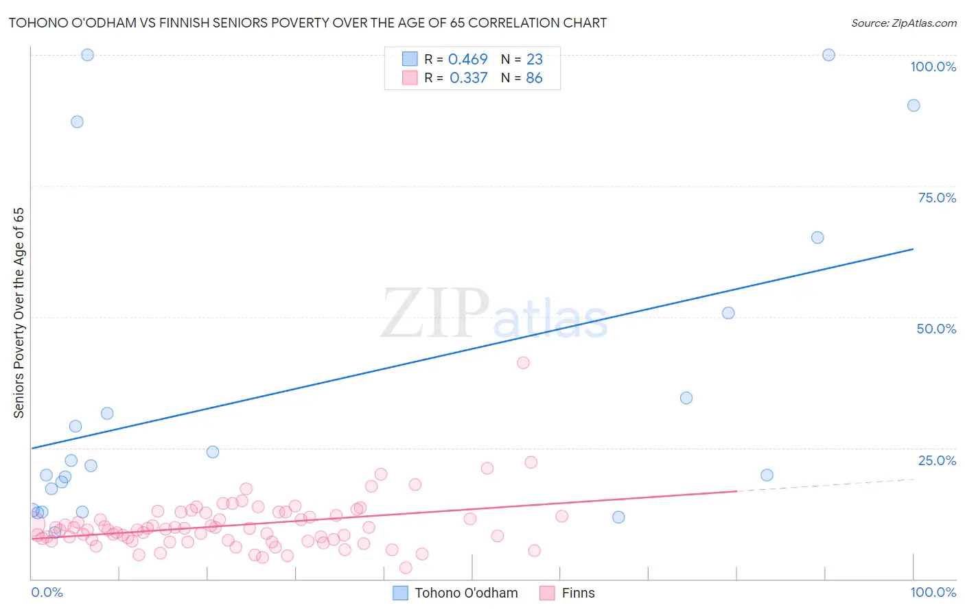 Tohono O'odham vs Finnish Seniors Poverty Over the Age of 65