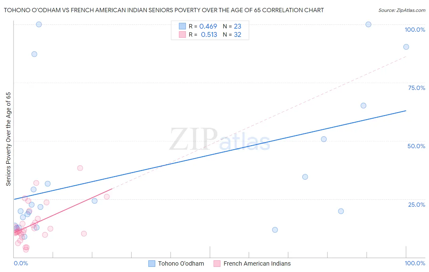 Tohono O'odham vs French American Indian Seniors Poverty Over the Age of 65
