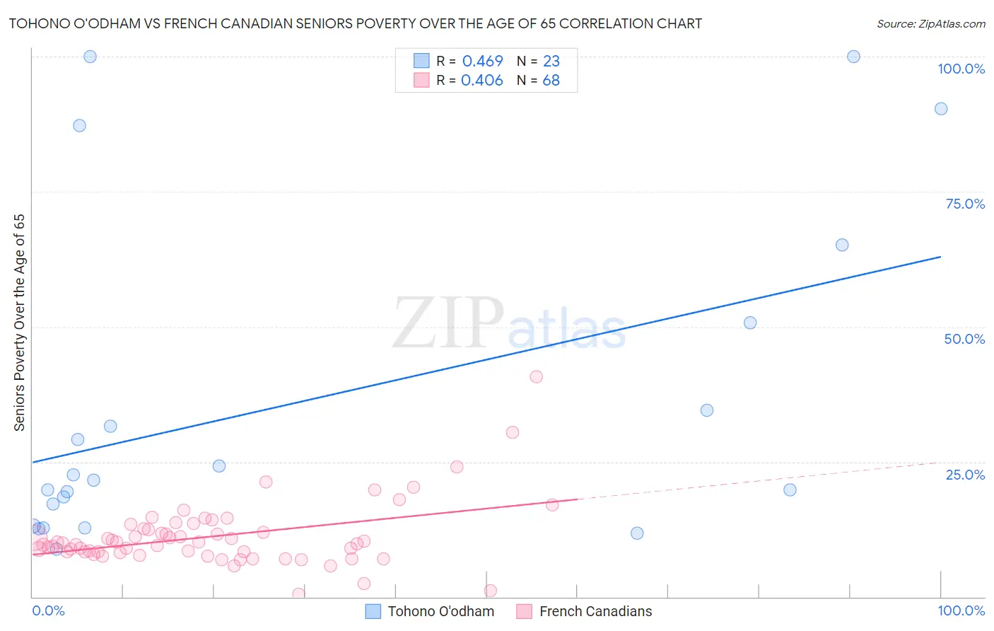 Tohono O'odham vs French Canadian Seniors Poverty Over the Age of 65