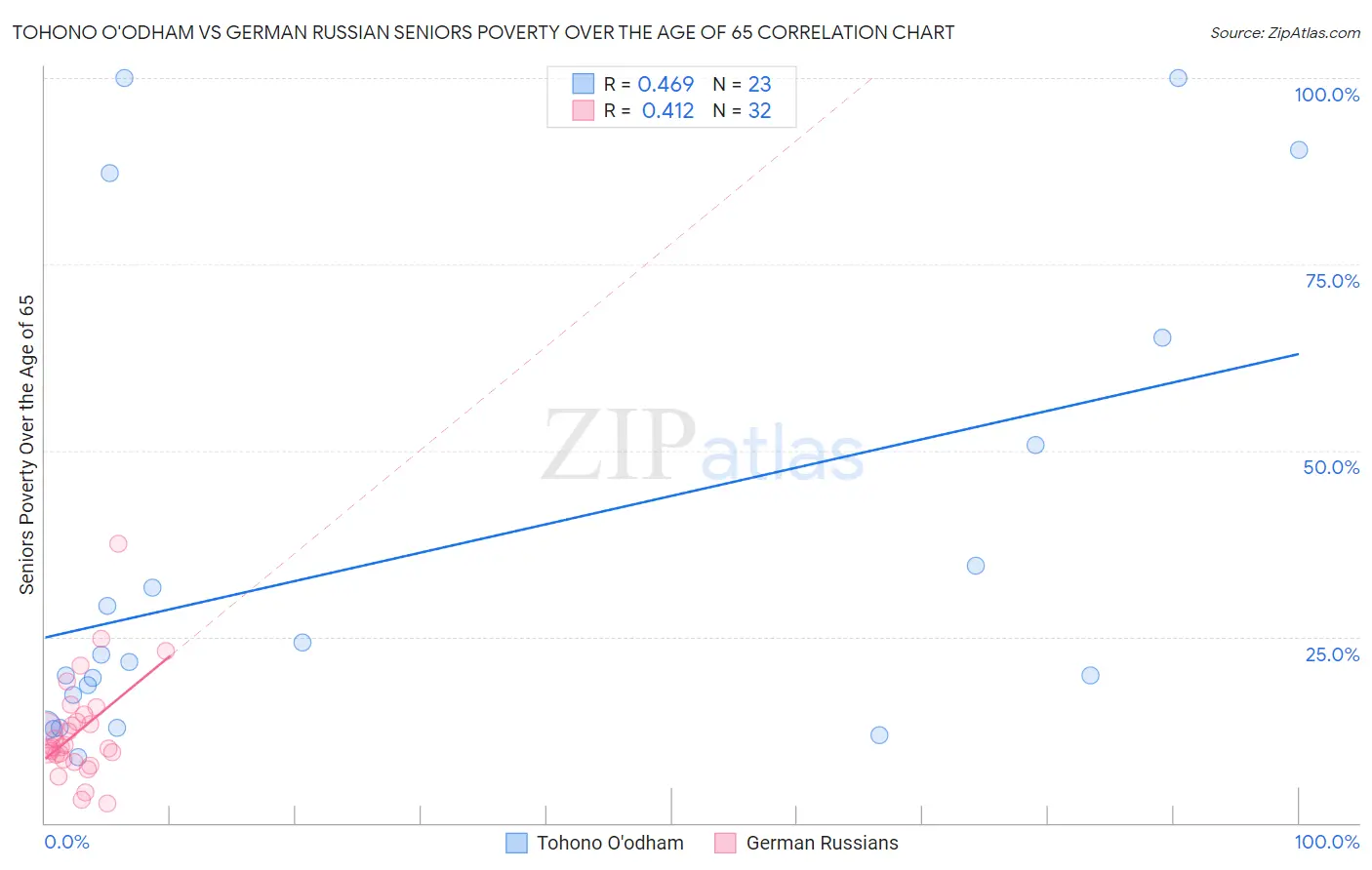 Tohono O'odham vs German Russian Seniors Poverty Over the Age of 65