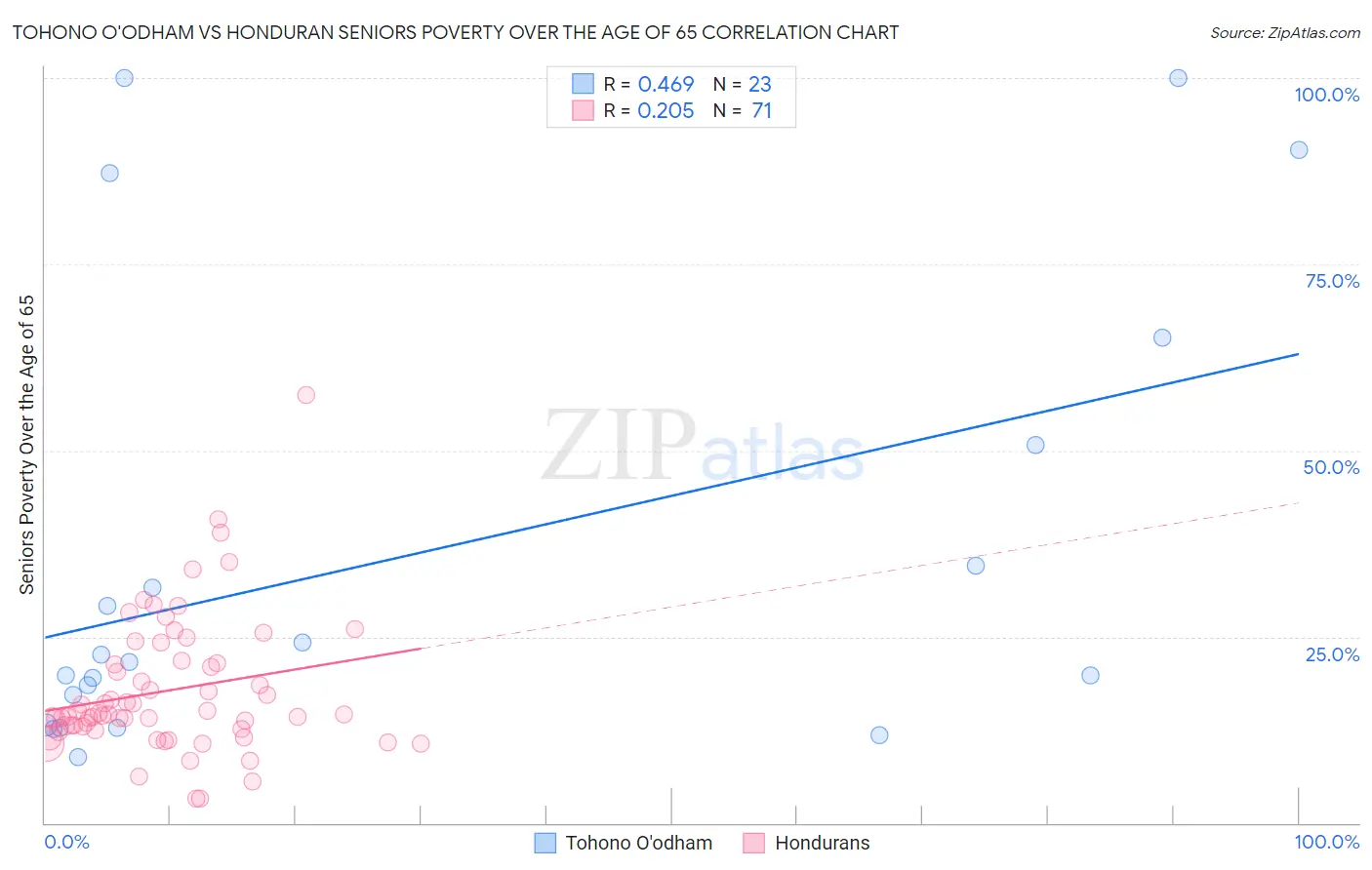 Tohono O'odham vs Honduran Seniors Poverty Over the Age of 65