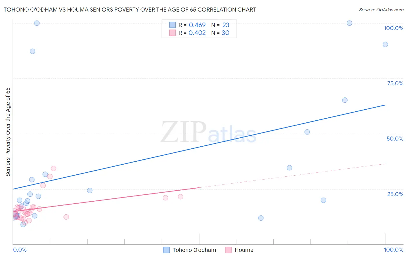 Tohono O'odham vs Houma Seniors Poverty Over the Age of 65