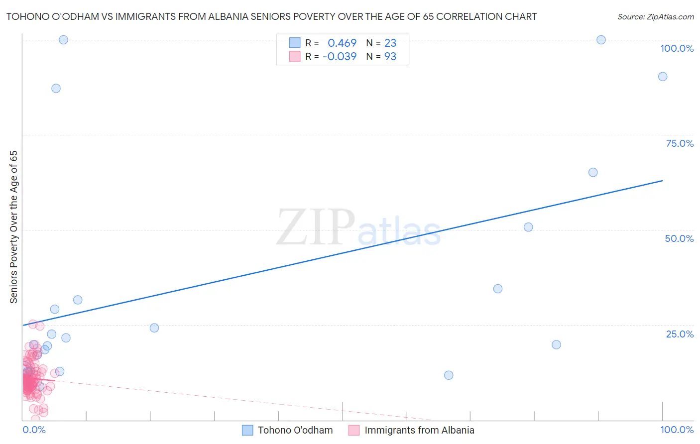 Tohono O'odham vs Immigrants from Albania Seniors Poverty Over the Age of 65