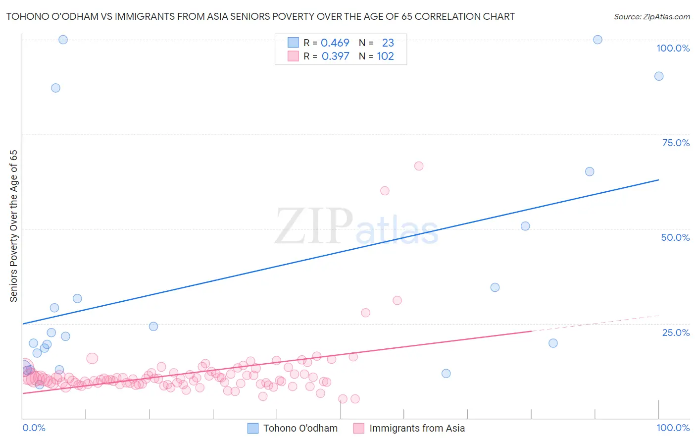 Tohono O'odham vs Immigrants from Asia Seniors Poverty Over the Age of 65