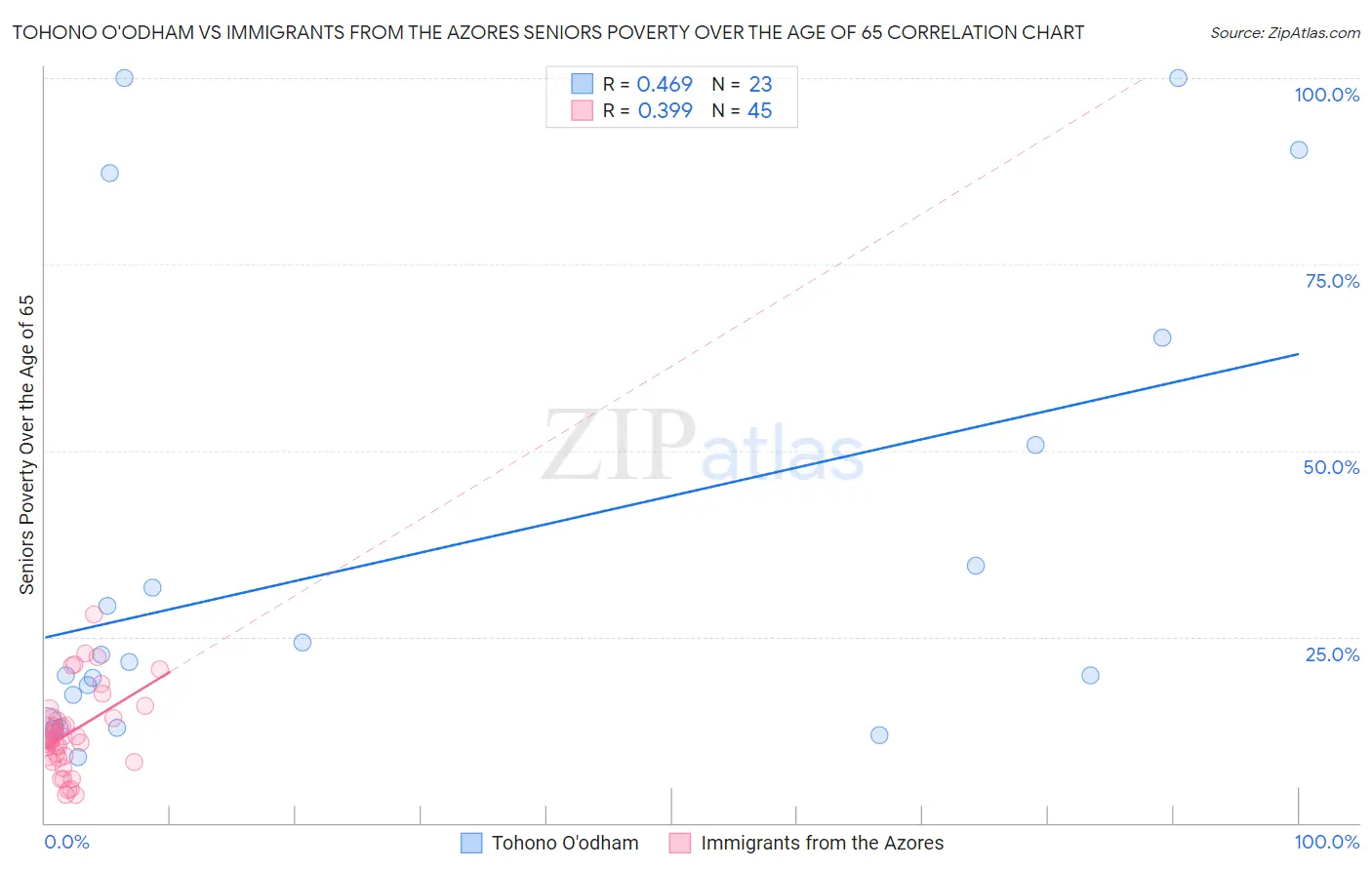 Tohono O'odham vs Immigrants from the Azores Seniors Poverty Over the Age of 65