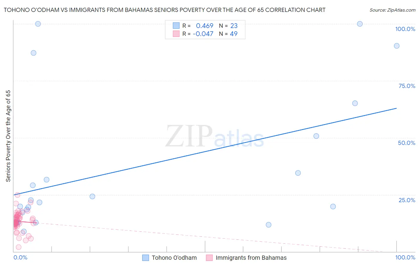 Tohono O'odham vs Immigrants from Bahamas Seniors Poverty Over the Age of 65