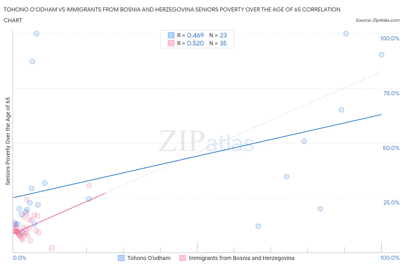 Tohono O'odham vs Immigrants from Bosnia and Herzegovina Seniors Poverty Over the Age of 65