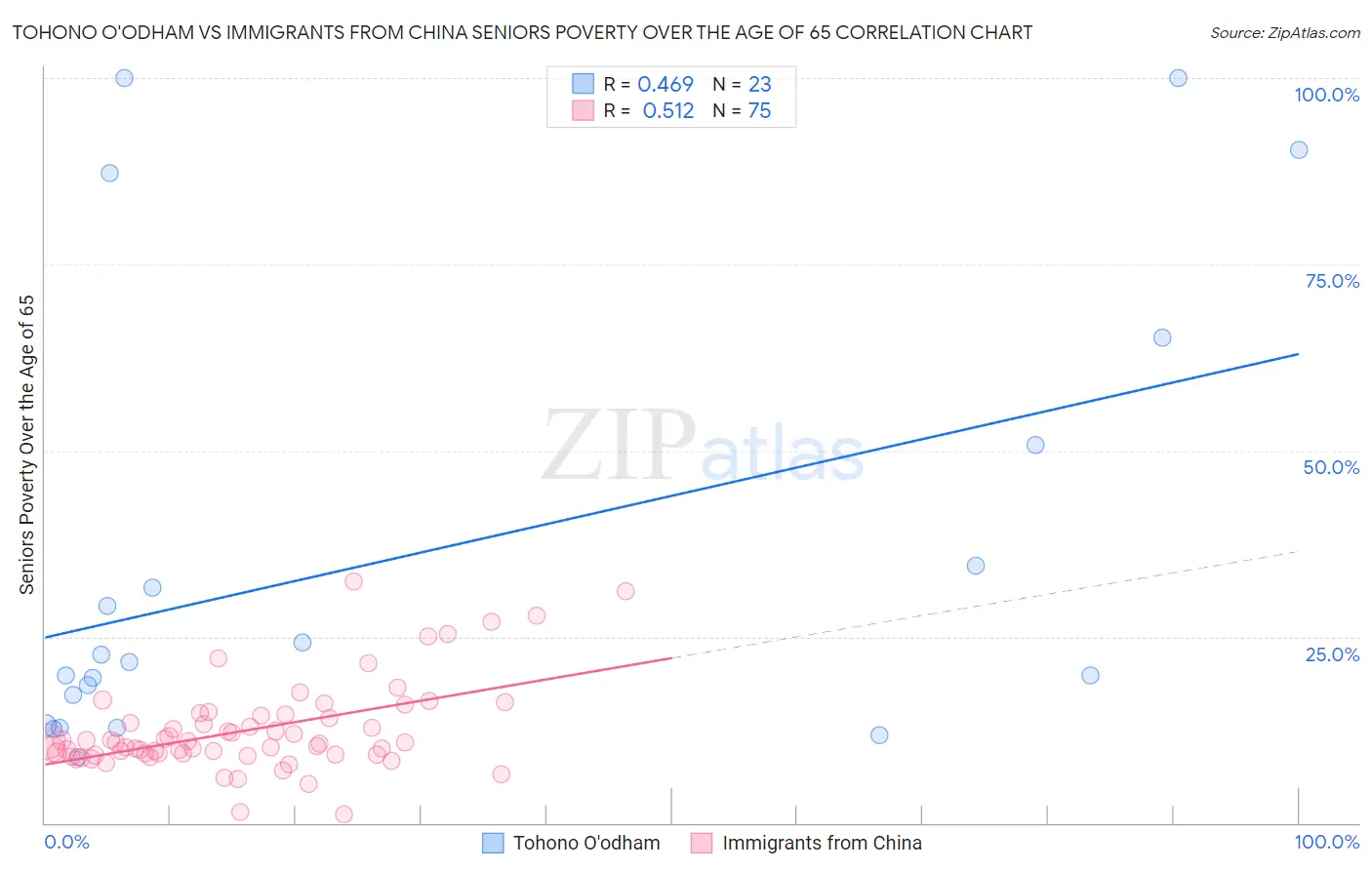 Tohono O'odham vs Immigrants from China Seniors Poverty Over the Age of 65