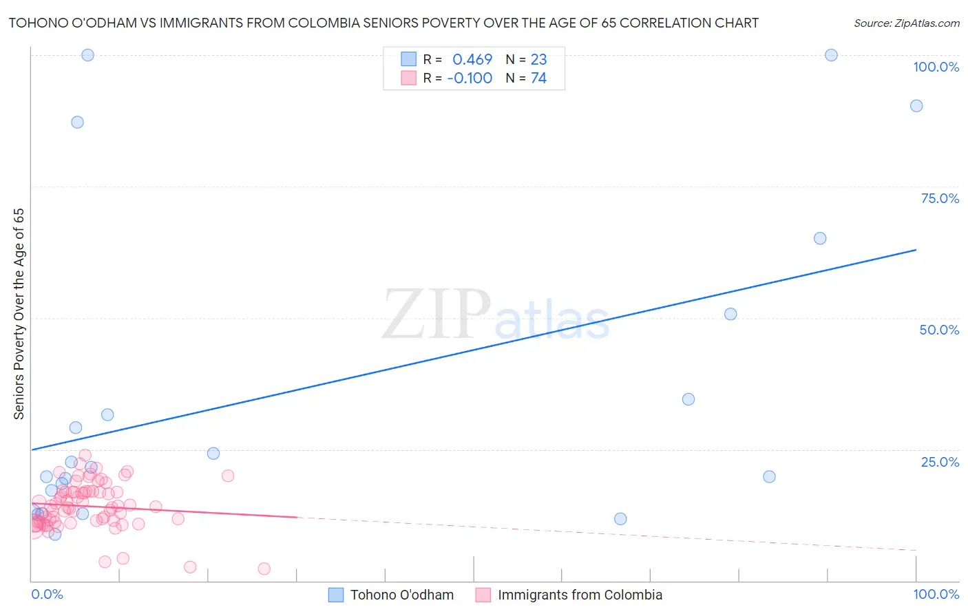 Tohono O'odham vs Immigrants from Colombia Seniors Poverty Over the Age of 65