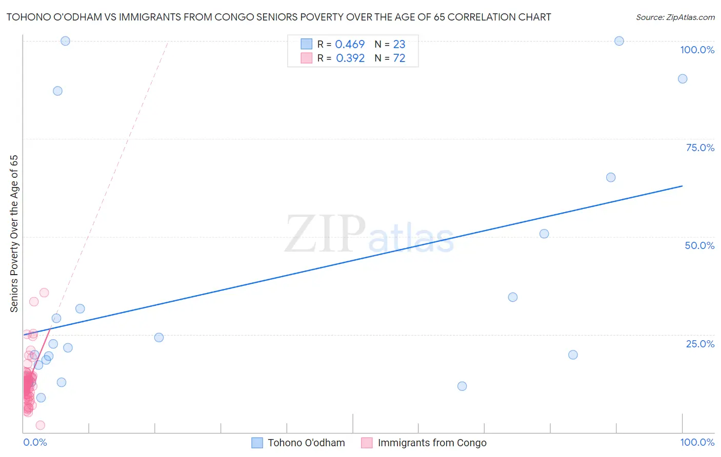 Tohono O'odham vs Immigrants from Congo Seniors Poverty Over the Age of 65