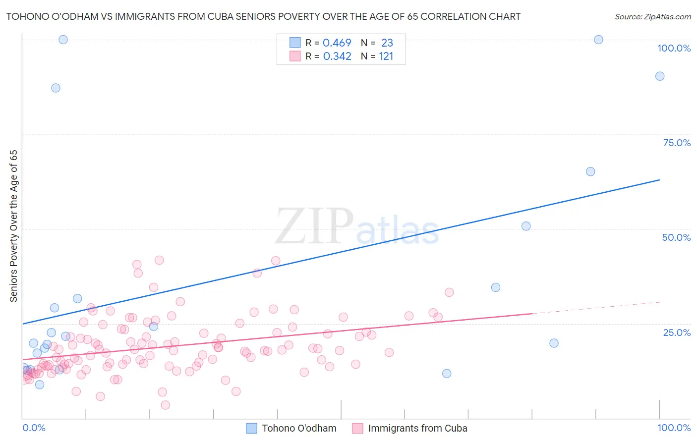 Tohono O'odham vs Immigrants from Cuba Seniors Poverty Over the Age of 65