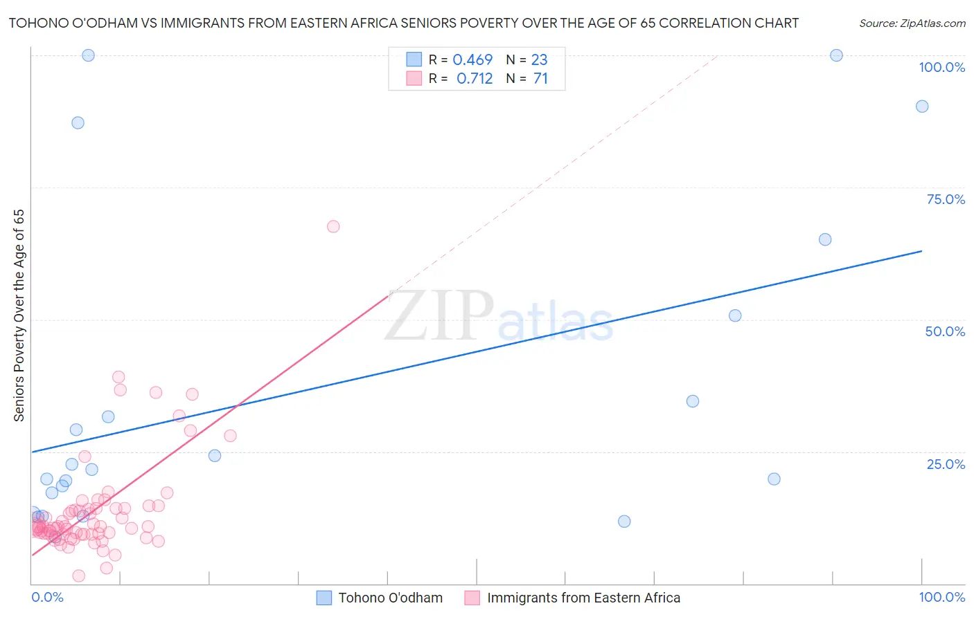 Tohono O'odham vs Immigrants from Eastern Africa Seniors Poverty Over the Age of 65