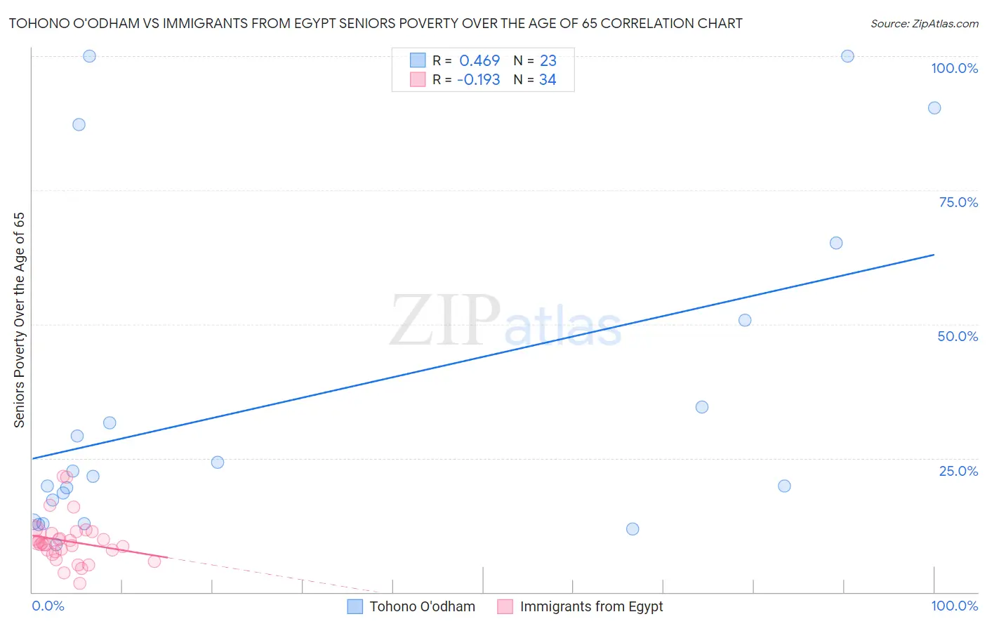 Tohono O'odham vs Immigrants from Egypt Seniors Poverty Over the Age of 65