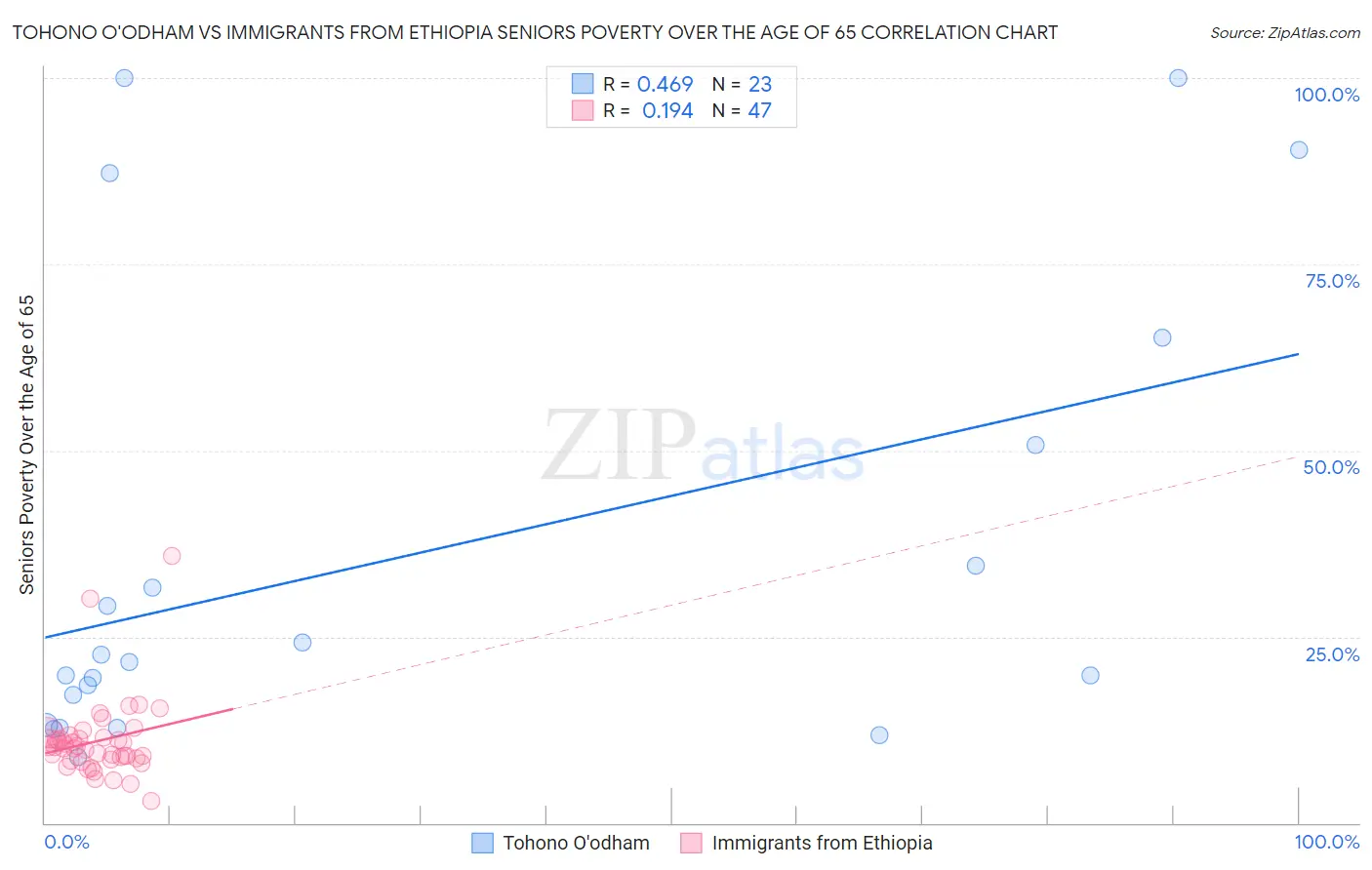 Tohono O'odham vs Immigrants from Ethiopia Seniors Poverty Over the Age of 65