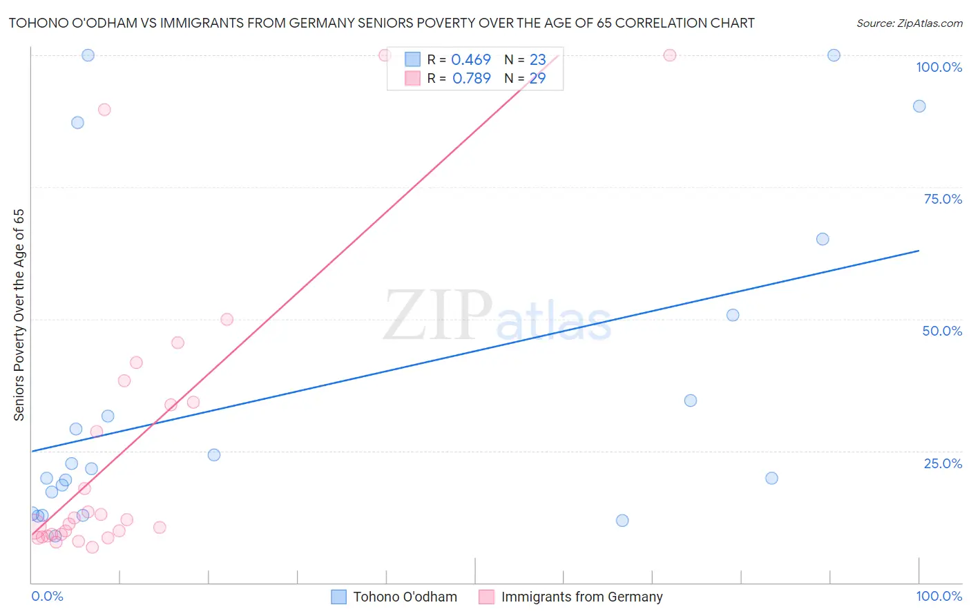 Tohono O'odham vs Immigrants from Germany Seniors Poverty Over the Age of 65