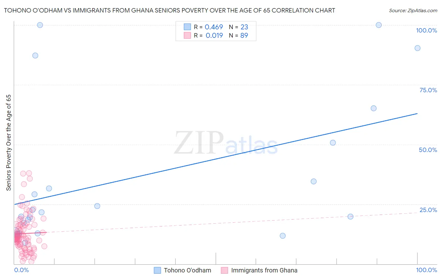 Tohono O'odham vs Immigrants from Ghana Seniors Poverty Over the Age of 65