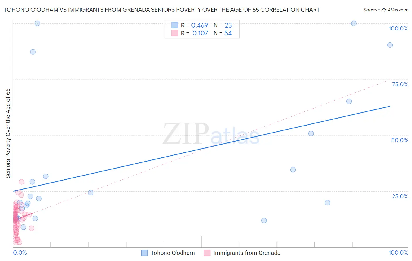 Tohono O'odham vs Immigrants from Grenada Seniors Poverty Over the Age of 65