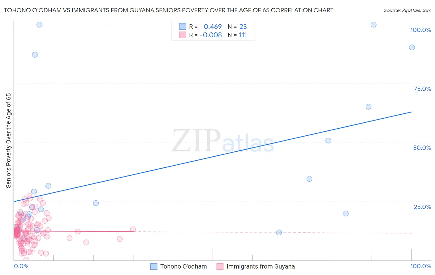 Tohono O'odham vs Immigrants from Guyana Seniors Poverty Over the Age of 65