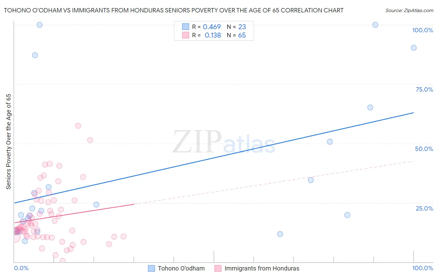 Tohono O'odham vs Immigrants from Honduras Seniors Poverty Over the Age of 65