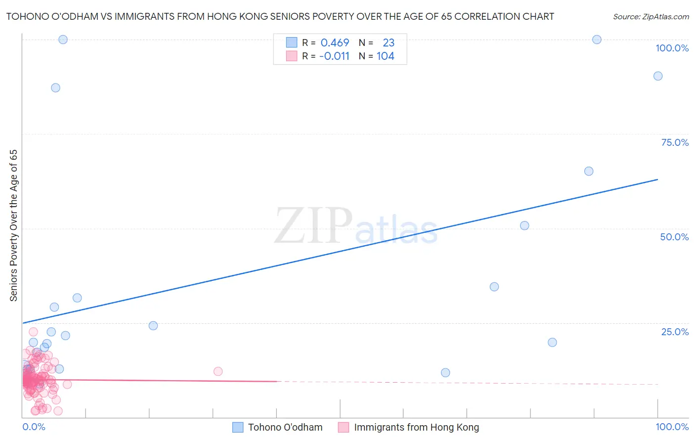 Tohono O'odham vs Immigrants from Hong Kong Seniors Poverty Over the Age of 65