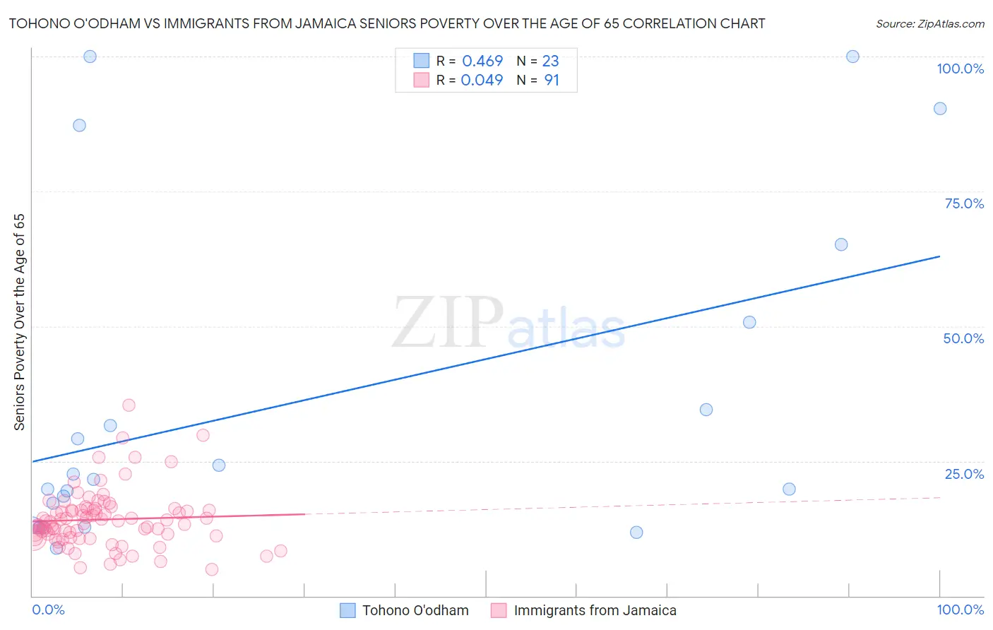 Tohono O'odham vs Immigrants from Jamaica Seniors Poverty Over the Age of 65