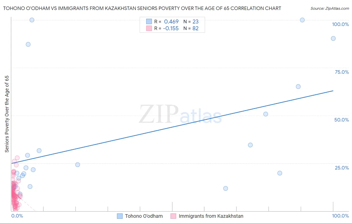 Tohono O'odham vs Immigrants from Kazakhstan Seniors Poverty Over the Age of 65