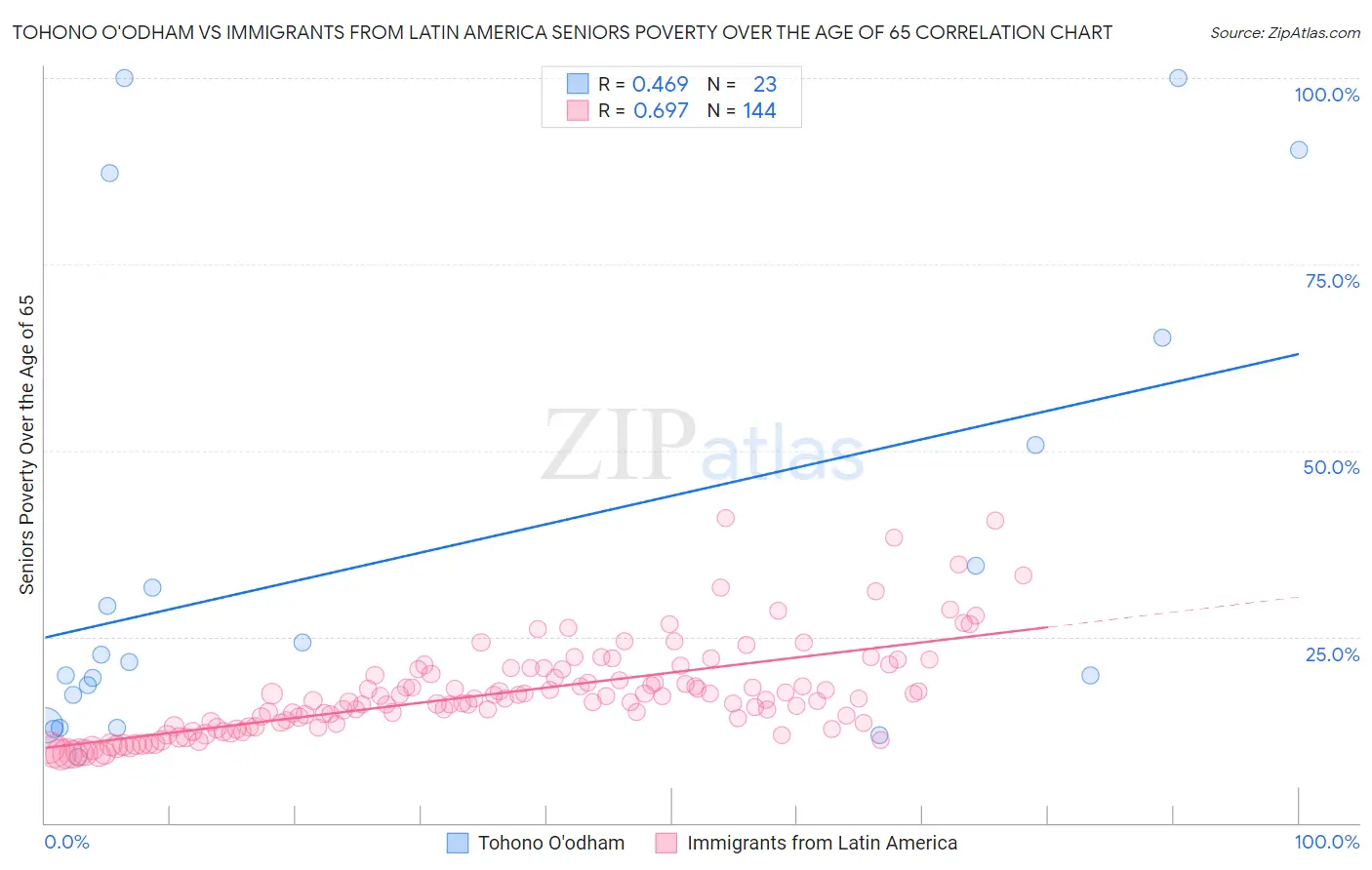 Tohono O'odham vs Immigrants from Latin America Seniors Poverty Over the Age of 65