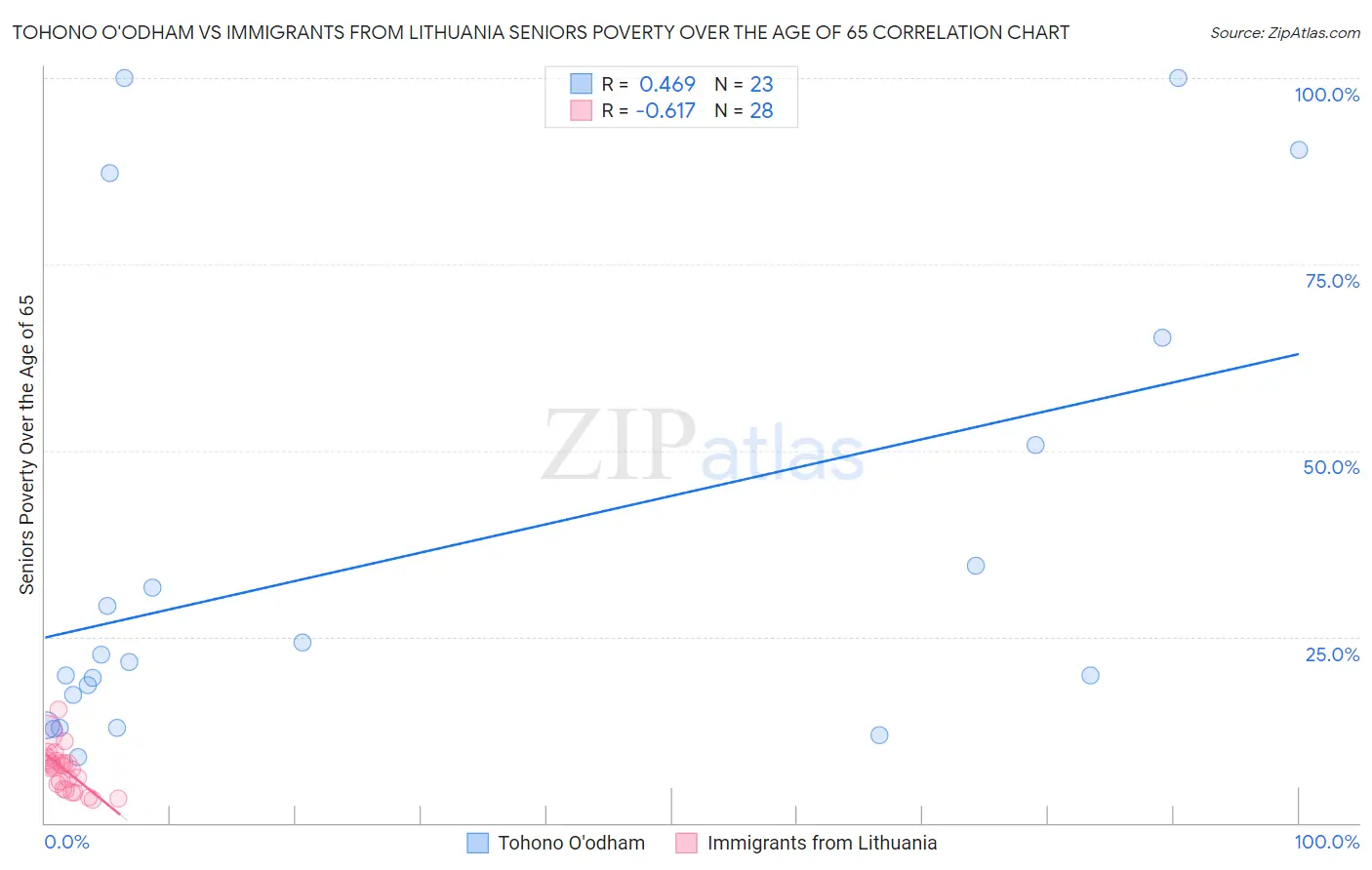 Tohono O'odham vs Immigrants from Lithuania Seniors Poverty Over the Age of 65