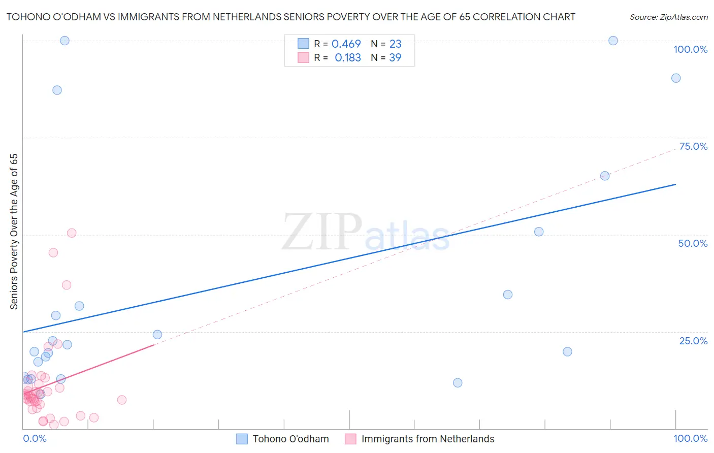 Tohono O'odham vs Immigrants from Netherlands Seniors Poverty Over the Age of 65