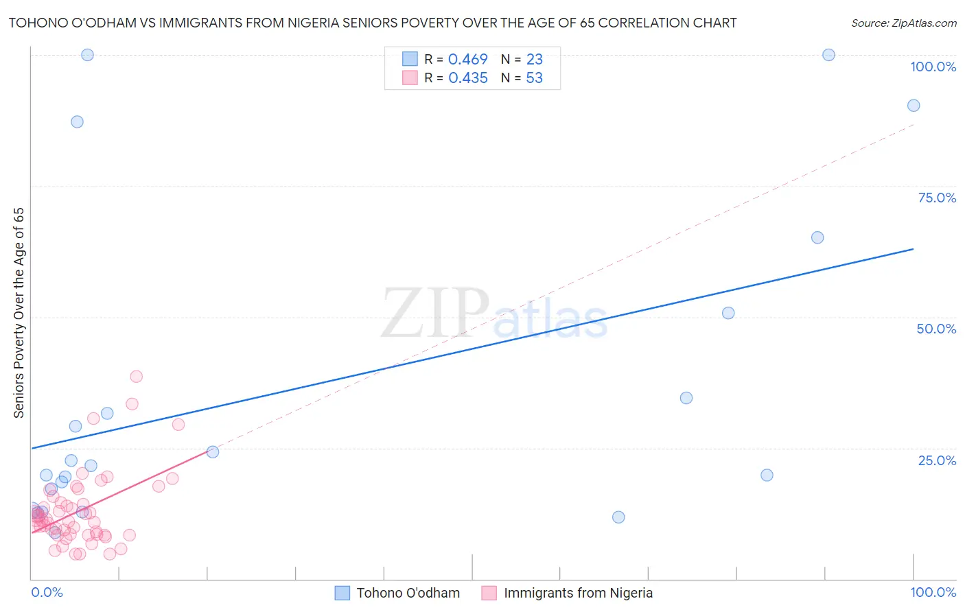 Tohono O'odham vs Immigrants from Nigeria Seniors Poverty Over the Age of 65