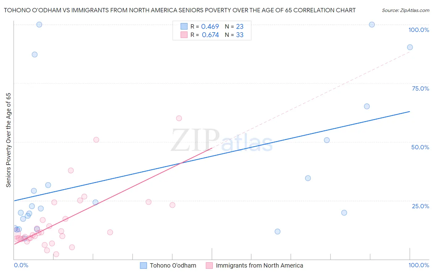 Tohono O'odham vs Immigrants from North America Seniors Poverty Over the Age of 65