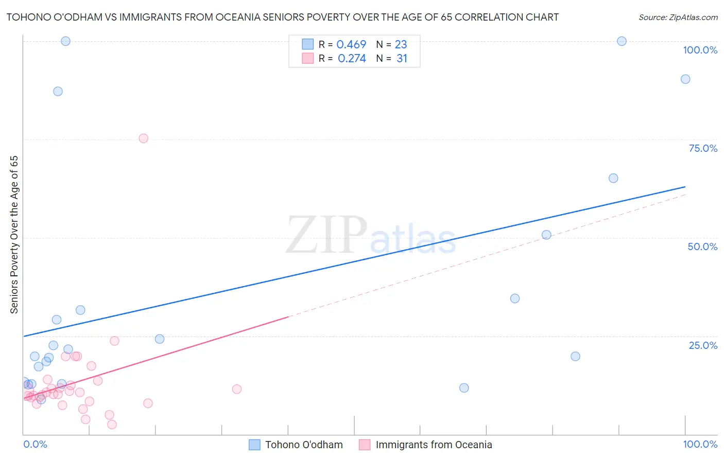 Tohono O'odham vs Immigrants from Oceania Seniors Poverty Over the Age of 65