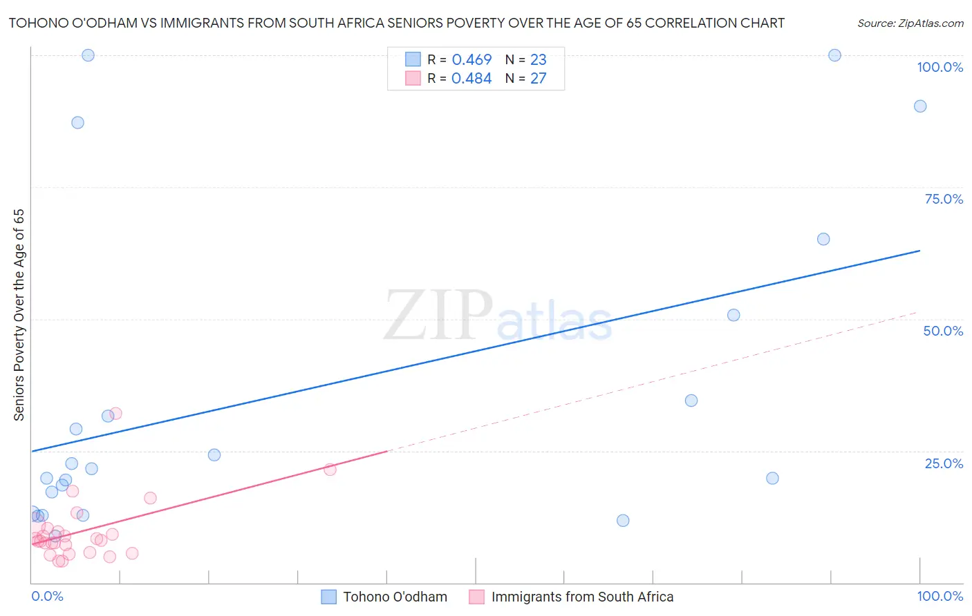Tohono O'odham vs Immigrants from South Africa Seniors Poverty Over the Age of 65