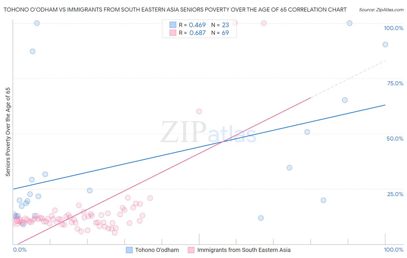 Tohono O'odham vs Immigrants from South Eastern Asia Seniors Poverty Over the Age of 65