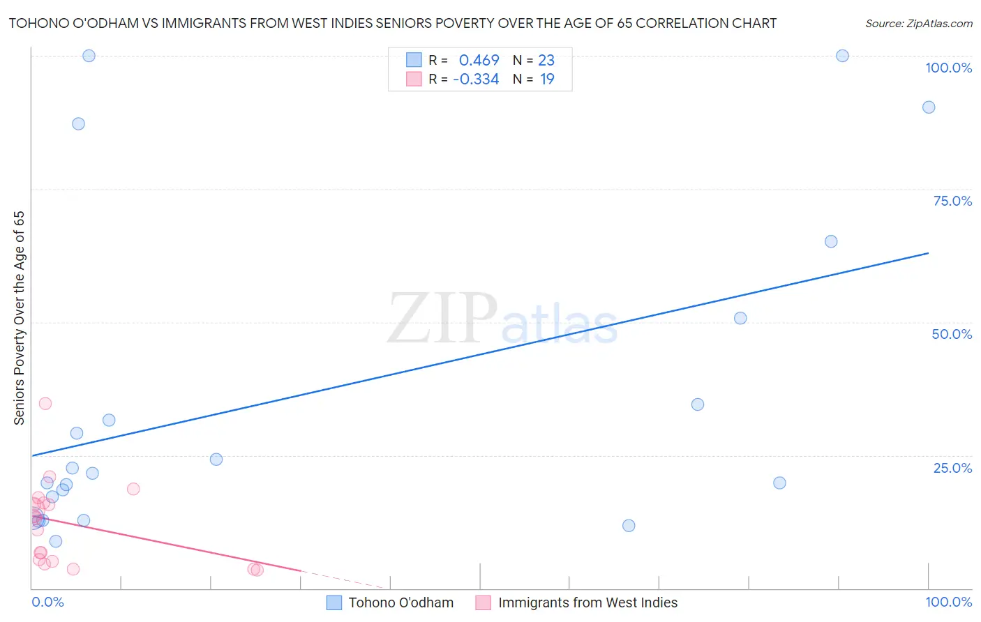 Tohono O'odham vs Immigrants from West Indies Seniors Poverty Over the Age of 65