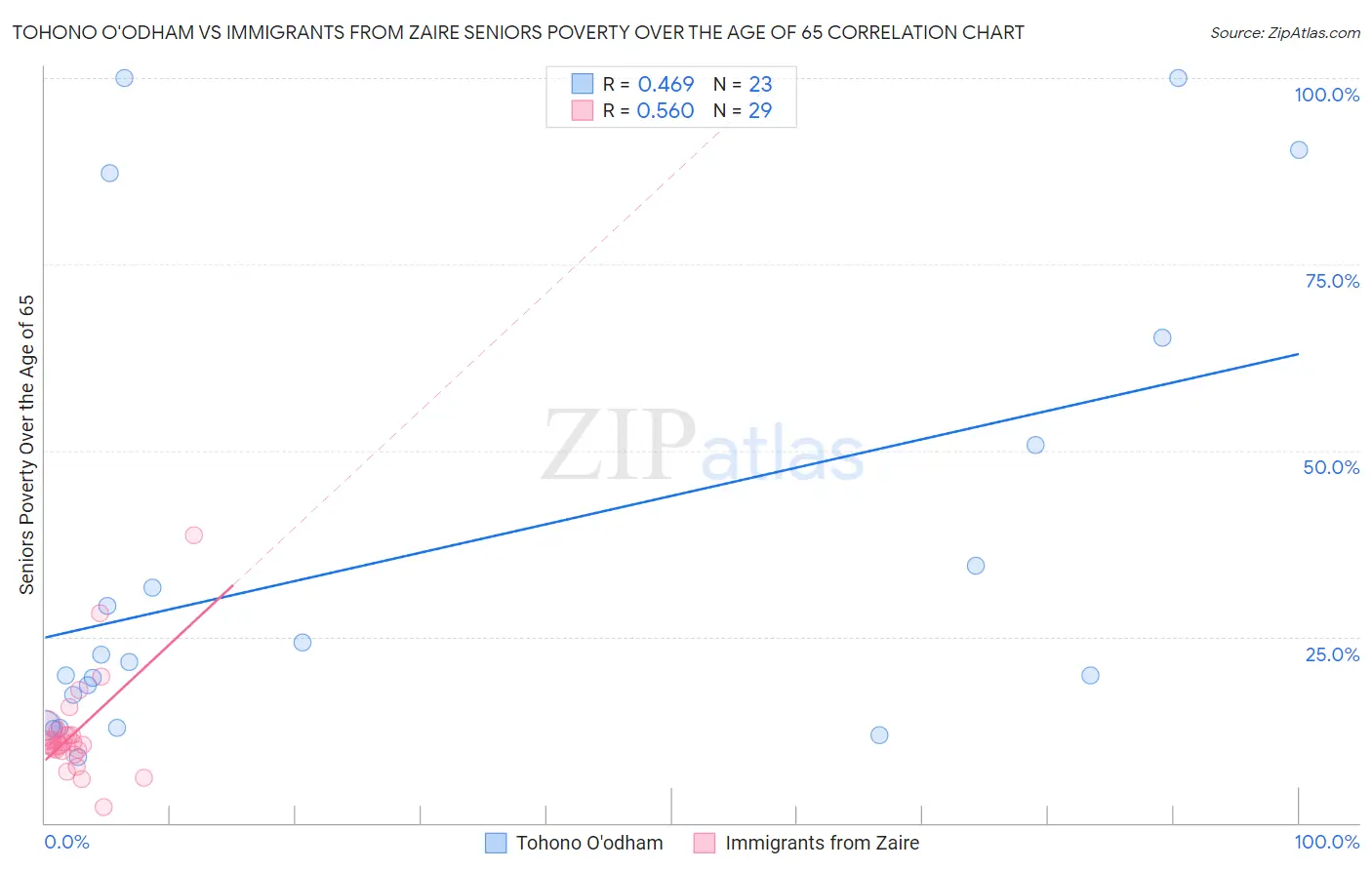 Tohono O'odham vs Immigrants from Zaire Seniors Poverty Over the Age of 65