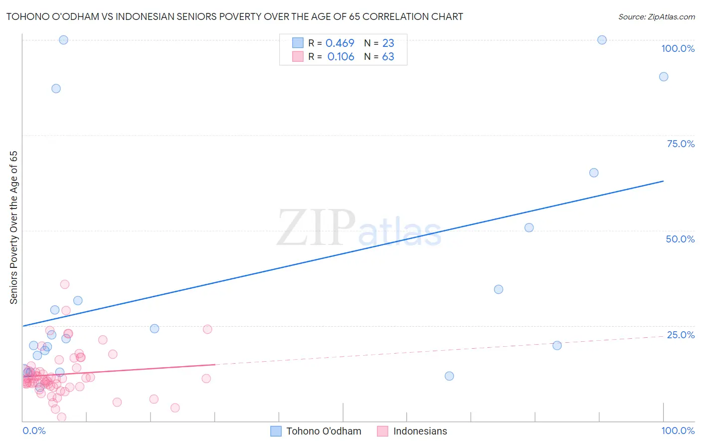 Tohono O'odham vs Indonesian Seniors Poverty Over the Age of 65