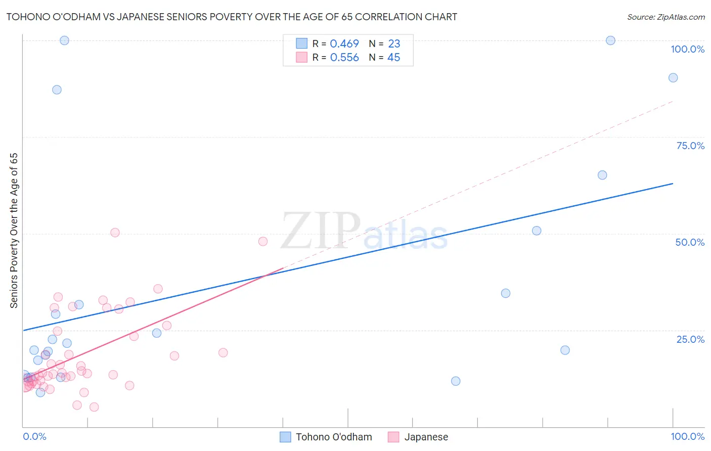 Tohono O'odham vs Japanese Seniors Poverty Over the Age of 65