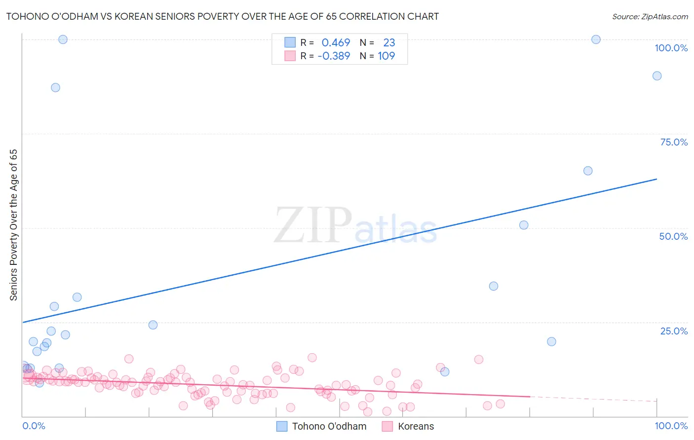 Tohono O'odham vs Korean Seniors Poverty Over the Age of 65