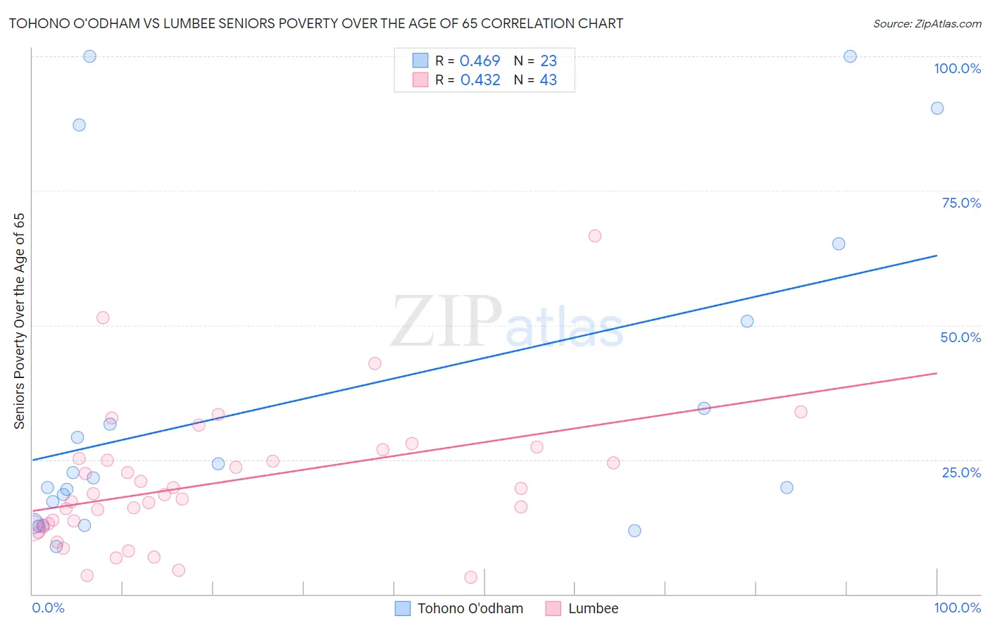 Tohono O'odham vs Lumbee Seniors Poverty Over the Age of 65