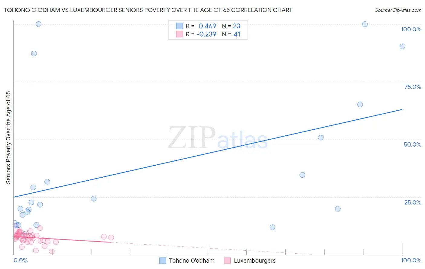 Tohono O'odham vs Luxembourger Seniors Poverty Over the Age of 65