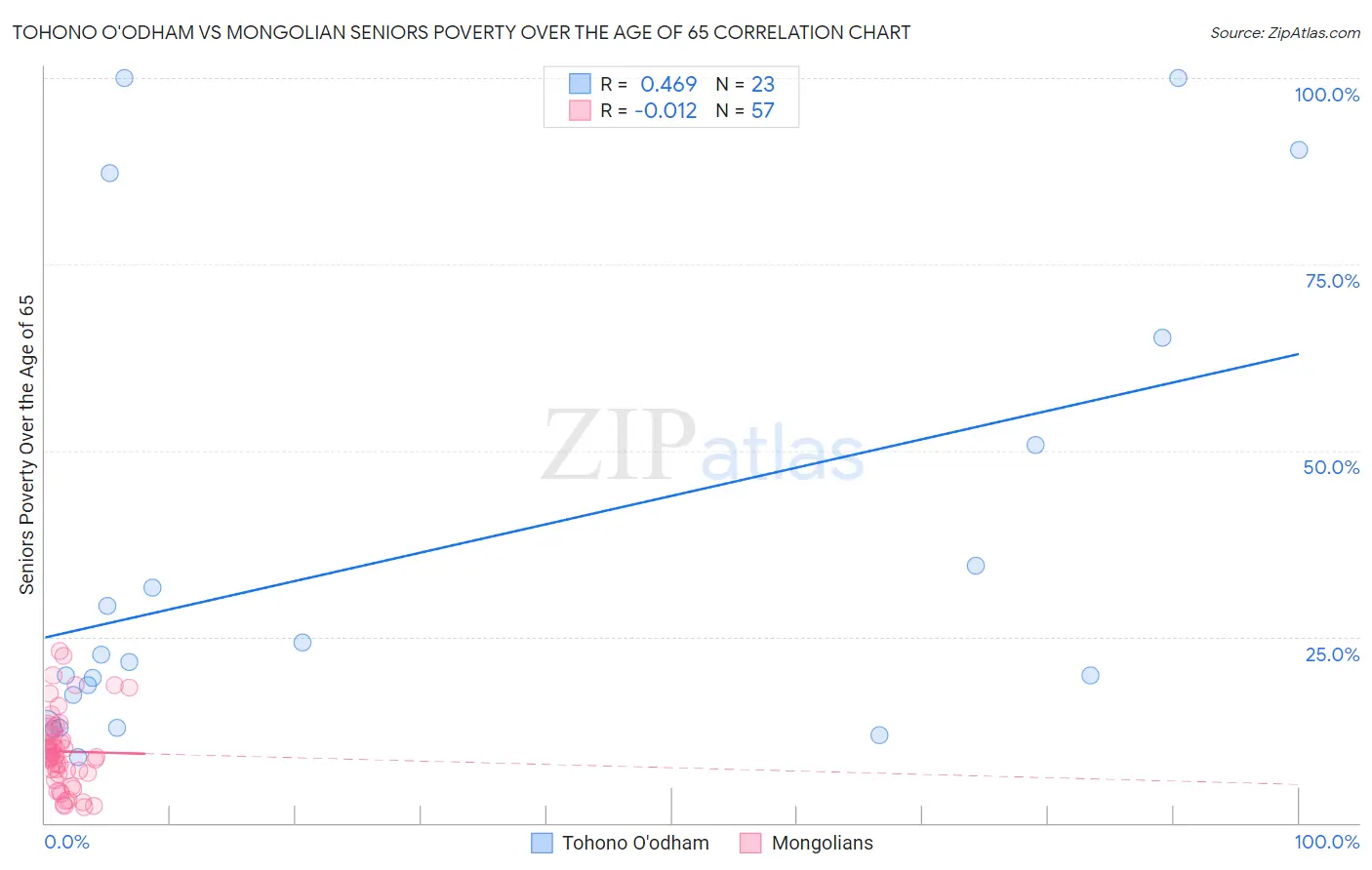 Tohono O'odham vs Mongolian Seniors Poverty Over the Age of 65