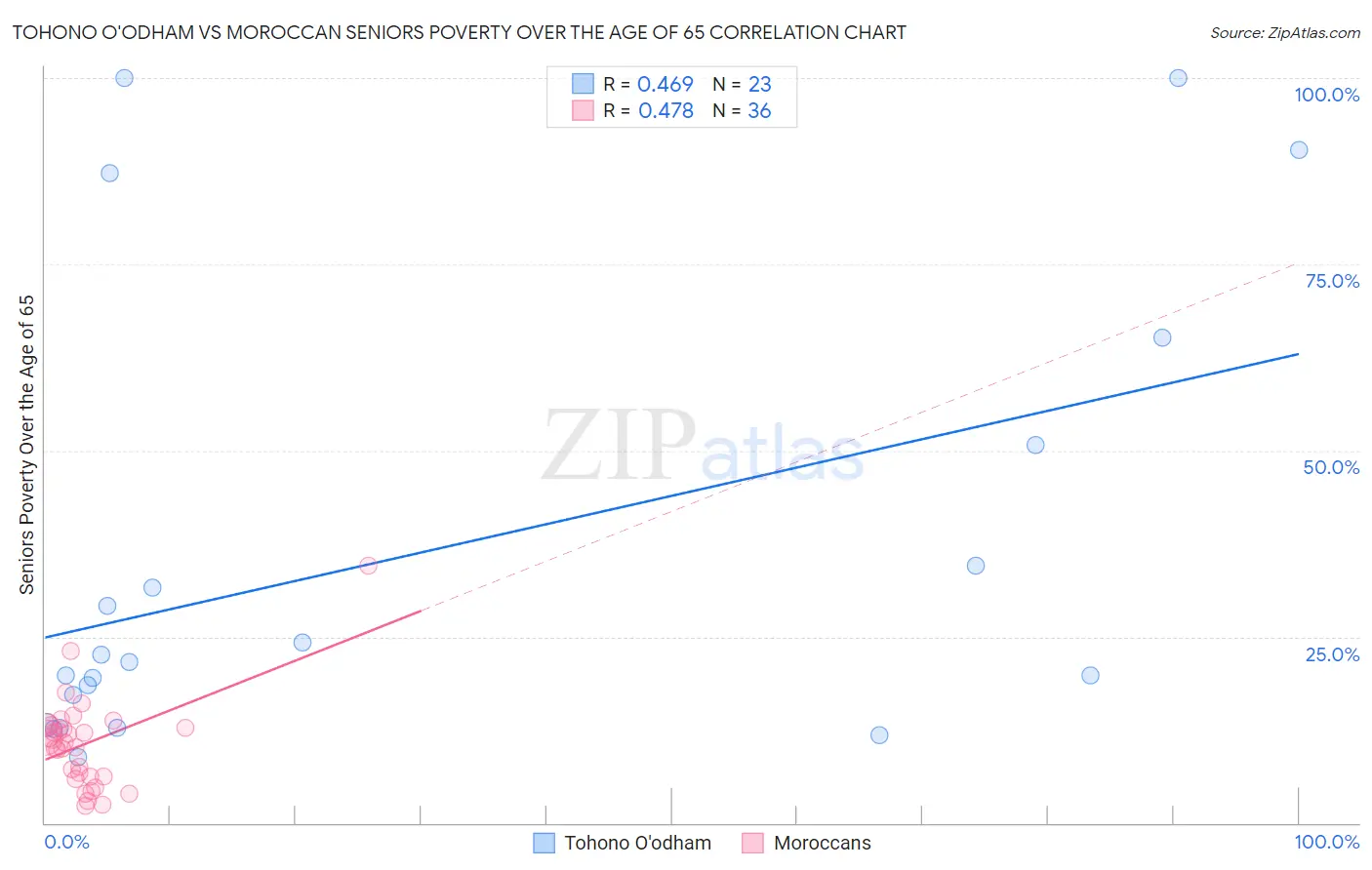 Tohono O'odham vs Moroccan Seniors Poverty Over the Age of 65