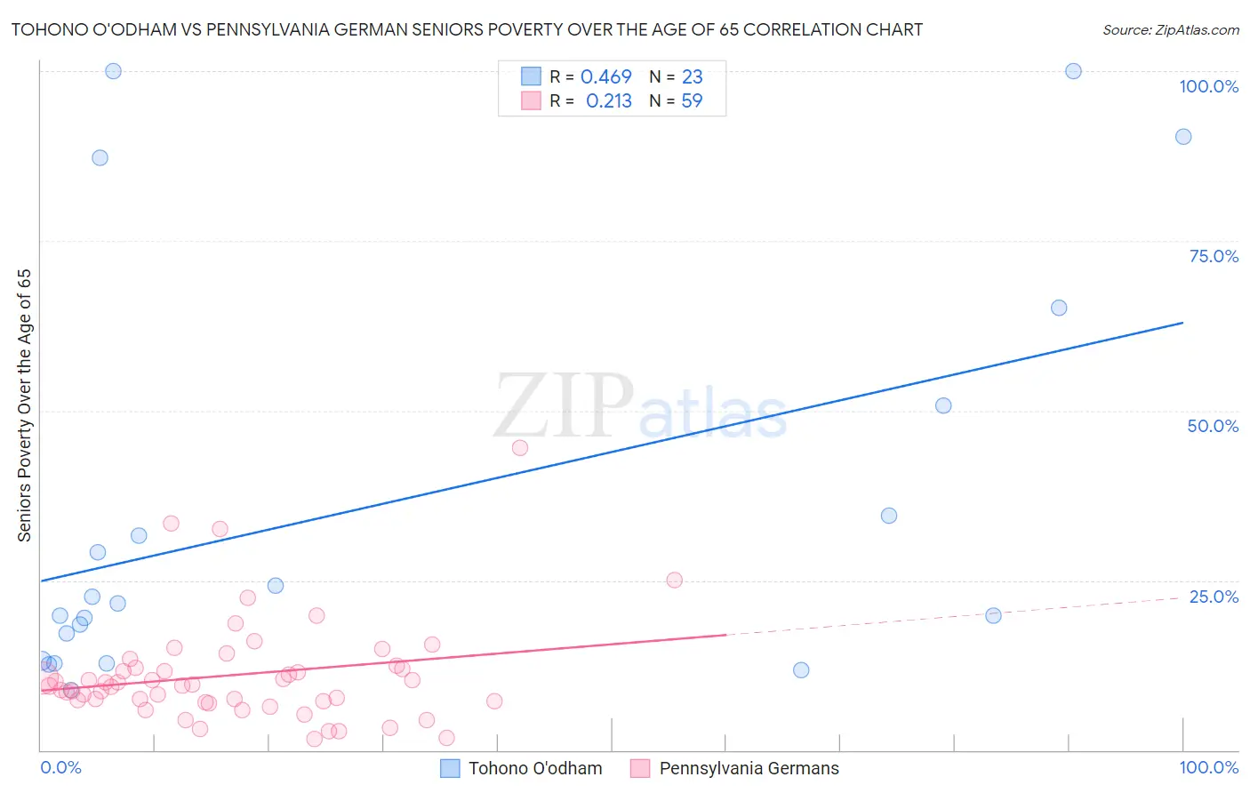 Tohono O'odham vs Pennsylvania German Seniors Poverty Over the Age of 65