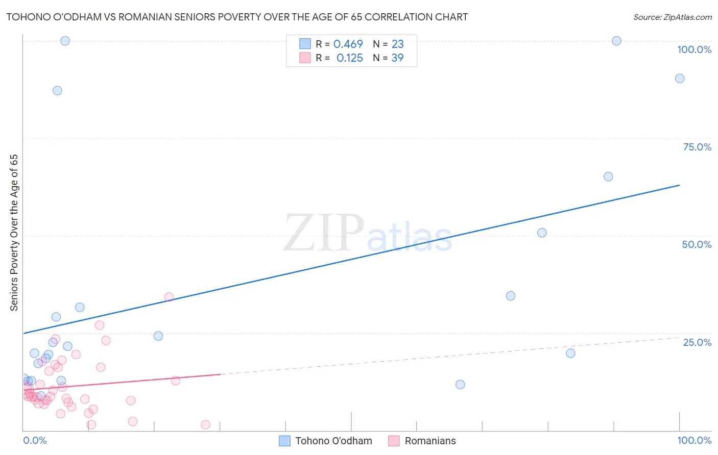 Tohono O'odham vs Romanian Seniors Poverty Over the Age of 65