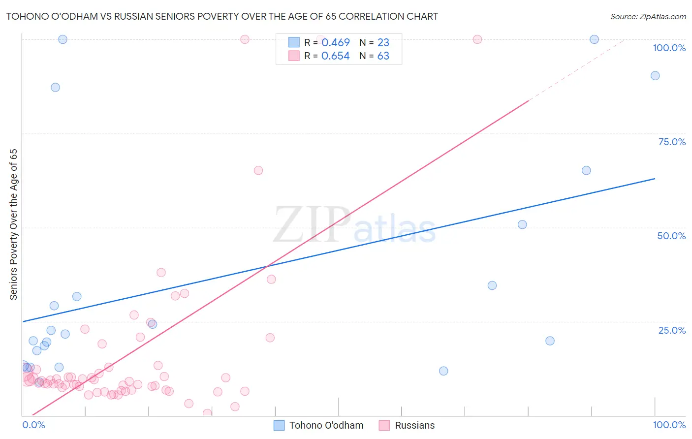 Tohono O'odham vs Russian Seniors Poverty Over the Age of 65